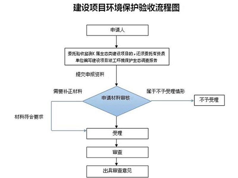 解读行业视角下的环评报告